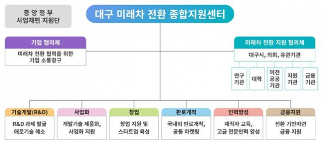 대구 미래차 전환 종합지원센터 개요. 대구시 제공