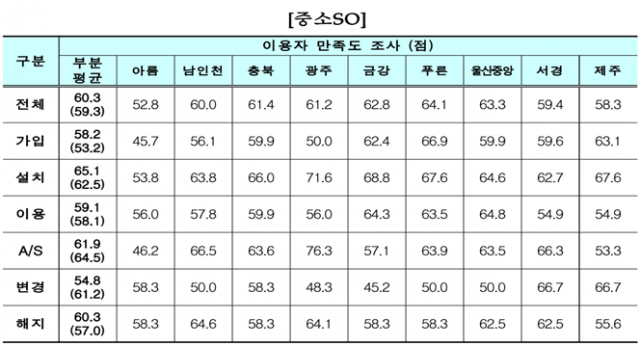 유료방송서비스 품질평가 이용자만족도 부문 결과표. 푸른방송 제공