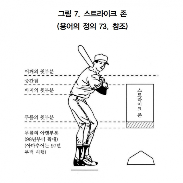 야구 규칙에 나온 스트라이크존. KBO 야구 규칙 캡처