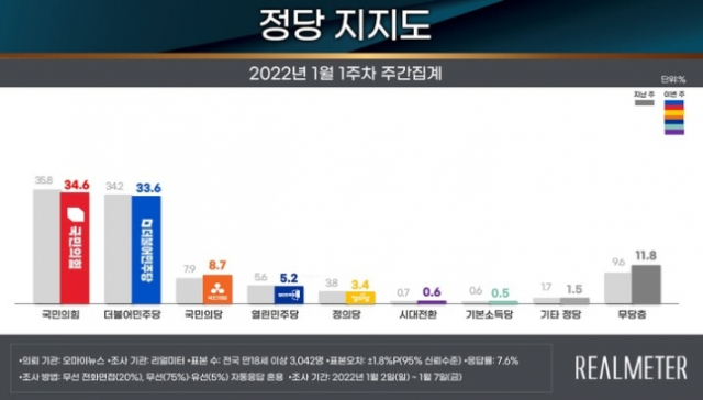 오마이뉴스가 리얼미터에 의뢰해 10일 발표한 2022년 1월 1주차 정당 지지율. 리얼미터