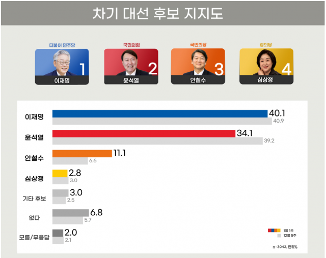 오마이뉴스 리얼미터, 2022년 1월 1주차 