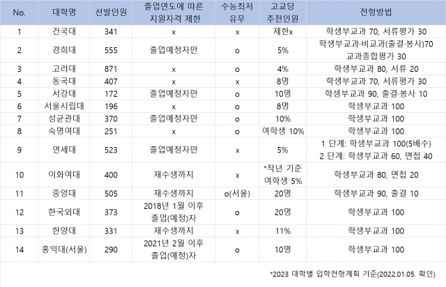2023학년도 일부 대학 교과전형. 진학사 입시전략연구소 제공