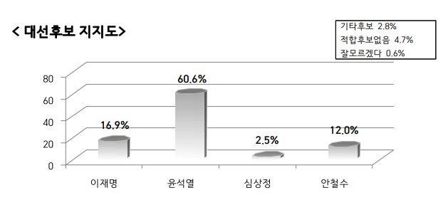 TK 대선후보별 지지도 (소셜데이터리서치 제공)