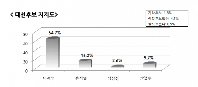 광주전남 대선후보별 지지도 (소셜데이터리서치 제공)