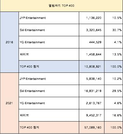 가요계 빅4 기획사 음반 판매 비중 변화. 가온차트 제공