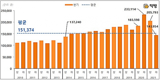 전국 부동산 수증인 반기별 추이. 직방 제공