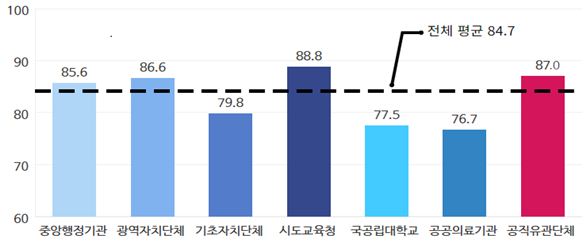 기관유형별 평가 점수. 권익위 제공.