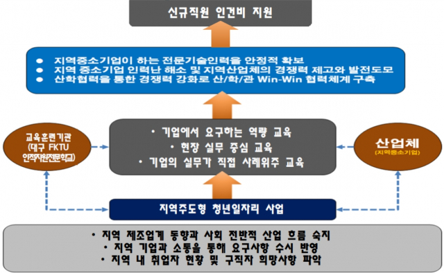 스마트 제조·생산 PRO 실무인재 채용지원 사업 개요. 대구시 제공