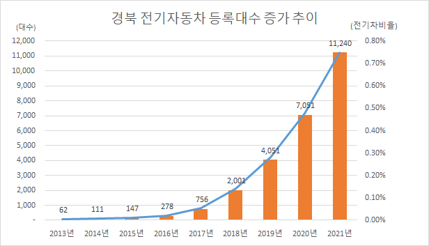 경북도 연도별 전기차량 현황. (자료 : 경북도)