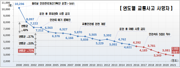 교통사고 사망자 추이. 국토부 제공.