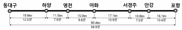 대구~포항 간 광역철도 노선. 경북도 제공