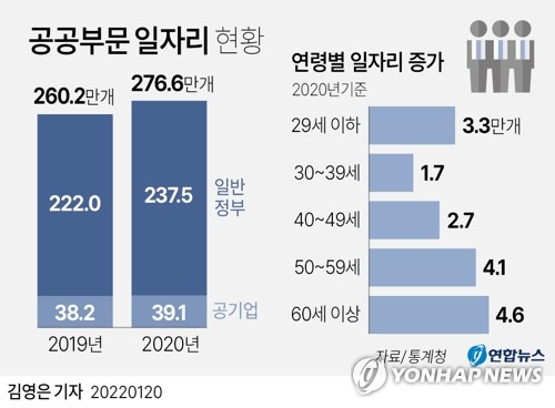 [그래픽] 공공부문 일자리 현황 (서울=연합뉴스) 김영은 기자 = 20일 통계청이 발표한 