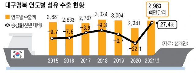대구경북 연도별 섬유 수출 현황. 섬개연 제공