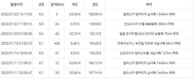 올해 1월 발생 세계 주요 지진. 지난 11일부터 이어진 지진 7건 모두 불의 고리 지역에서 발생했다. 기상청