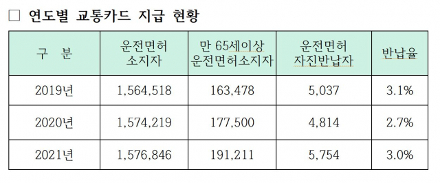 연도별 교통카드 지급 현황. 자료 대구시