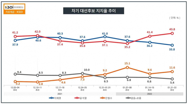 KSOI 조사 차기 대선 후보 지지율 추이. KSOI 홈페이지