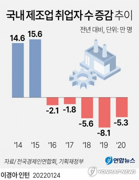 [그래픽] 국내 제조업 취업자 수 증감 추이 (서울=연합뉴스) 김영은 기자 = 전국경제인연합회는 2015∼2019년 제조업의 국내 고용과 해외법인 현지 고용 추이를 분석한 결과 제조업 국내 취업자 수가 최근 5년간 큰 폭으로 줄었다고 24일 밝혔다. 0eun@yna.co.kr 트위터 @yonhap_graphics 페이스북 tuney.kr/LeYN1 인스타그램 @yonhapgraphics (끝)