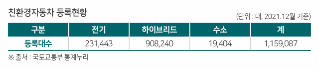 2021년 12월 기준 전기, 하이브리드, 수소자동차 등 친환경자동차 등록현황. 한국교통안전공단 제공