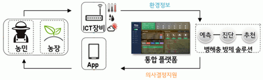데이터 기반 농업 플래폼