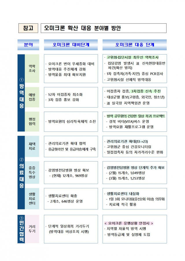 오미크론 확산 대응 분야별 방안. 경북도 제공