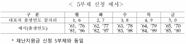 희망플러스 특례보증 5부제 예시. 대구신보 제공