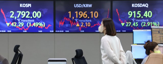 코스피가 13개월 만에 2,800선 아래로 마감한 24일 오후 서울 중구 하나은행딜링룸에 지수가 띄워져 있다. 이날 코스피는 전 거래일보다 42.29포인트 내린 2,792.00으로 장을 마쳤다. 코스피가 종가 기준으로 코스피가 2,800선 아래로 장을 마감한 것은 2020년 12월 23일(2,759.82) 이후 처음이다. 코스닥 지수는 전 거래일보다 27.45p 내린 915.40로 장을 마감했으며 원/달러 환율 2.1원 오른 1,196.1원으로 거래를 마쳤다. 연합뉴스