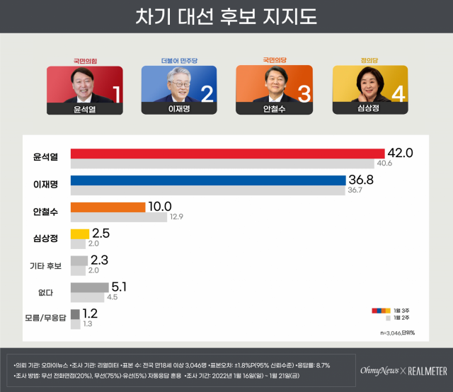 차기 대선후보 지지도. 리얼미터 제공