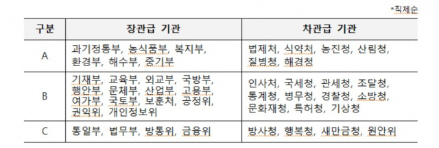 2021년도 정부업무평가 결과. 국무조정실 제공.