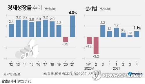 한국은행은 지난해 연간 실질 국내총생산(GDP) 성장률이 4.0%로 집계됐다고 25일 발표했다. 연합뉴스