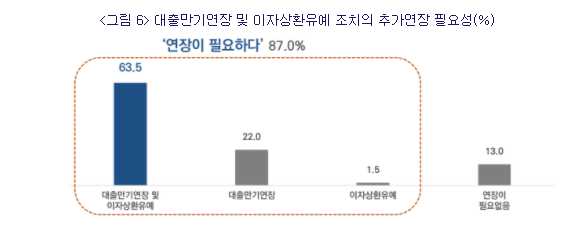대출만기 추가 연장 필요성. 중소기업중앙회 제공