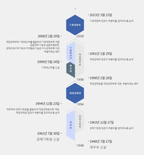 기획재정부 주요 연혁. 기재부 홈페이지 갈무리