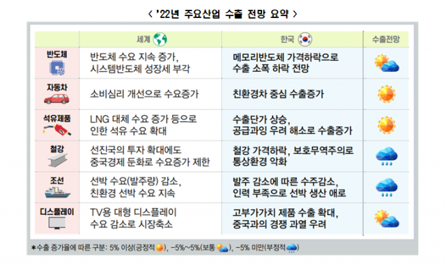 2022년 주요산업 수출 전망 요약. 전경련 제공
