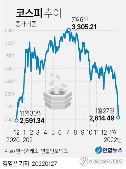 [그래픽] 코스피 추이 (서울=연합뉴스) 김영은 기자 = 코스피가 27일 3% 넘게 급락하며 2,610대로 밀려났다. 이날 코스피는 전날보다 94.75포인트(3.50%) 내린 2,614.49에 장을 마쳤다. 0eun@yna.co.kr 트위터 @yonhap_graphics 페이스북 tuney.kr/LeYN1 인스타그램 @yonhapgraphics (끝)