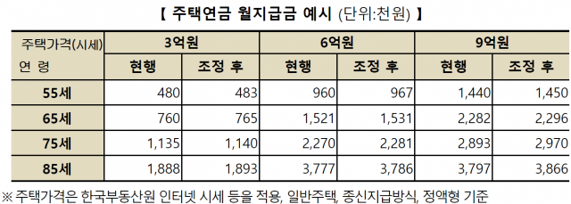 주택연금 월지급금 예시. HF공사 제공