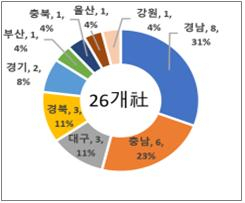 지난해 국내 복귀기업 지역별 분포. 대구시 제공
