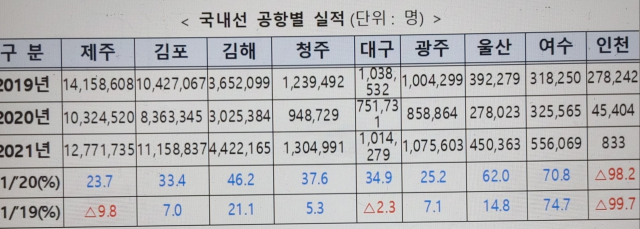 지난해 공항별 국내선 이용 여객 현황. 국토교토부 제공.