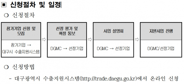 2022년 대구시 기계산업 수출역량 강화사업 신청절차. 대구시 제공