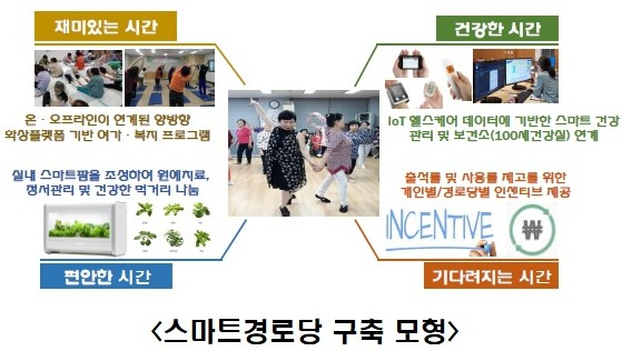 성주군이 경북도 내에서 2022년도 스마트 경로당 구축 사업에 유일하게 선정됐다. 인터넷 자료