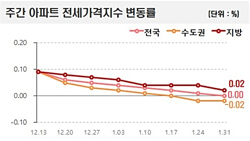 한국부동산원이 발표한 2022년 1월 5주 주간 아파트 전세 가격지수 변동률. 한국부동산원 제공
