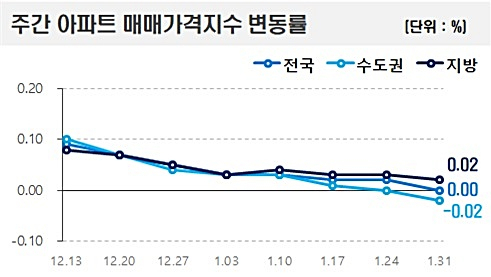 한국부동산원이 발표한 2022년 1월 5주 주간 아파트 매매 가격지수 변동률. 한국부동산원 제공