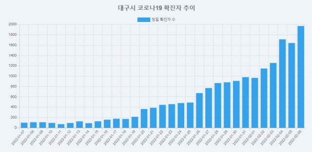 대구 최근 코로나19 확진자 발생 추이. 대구시