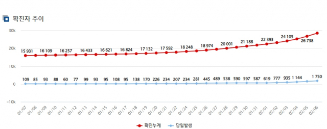 경북 최근 코로나19 확진자 발생 추이. 경상북도