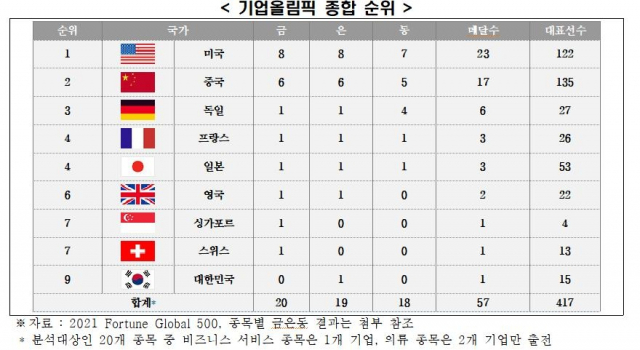 기업올림픽 종합순위. 전경련 제공
