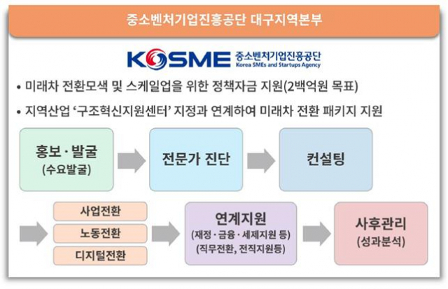 대구 기업 미래차 전환 지원 개요. 대구시 제공