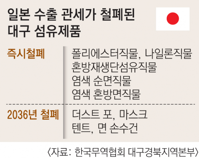 대구 주요 섬유제품의 일본측 관세철폐. 무협 대경본부 제공