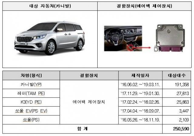 에어백 직동 불량으로 시정 조치되는 차량. 국토부 제공
