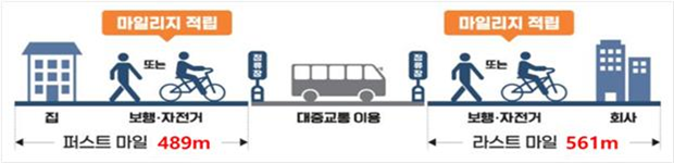 알뜰교통카드 이용자의 출퇴근 거리. 국토부 대광위 제공.