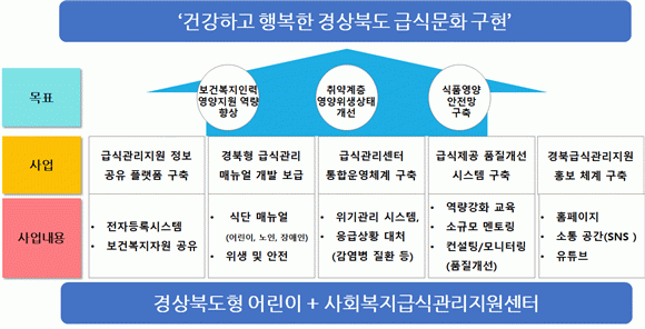 경북형 안전한 공공먹거리 모델.