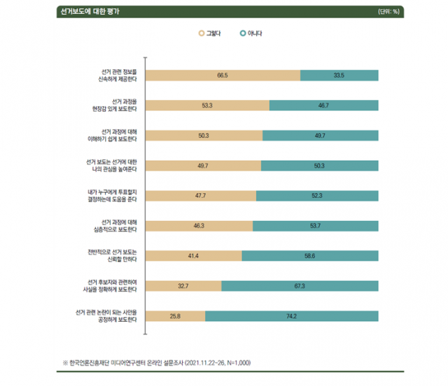 한국언론진흥재단 미디어연구센터 온라인 설문조사 결과. 한국언론진흥재단 제공
