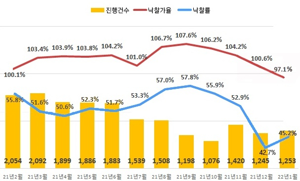 전국 아파트 경매 진행 건수, 낙찰가율, 낙찰율. 지지옥션 제공